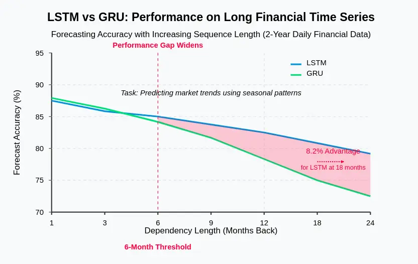 When to Use GRUs Over LSTMs?