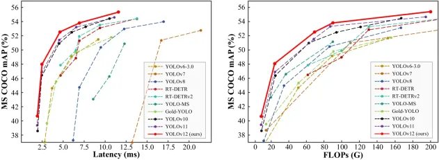 How to Use YOLO v12 for Object Detection?