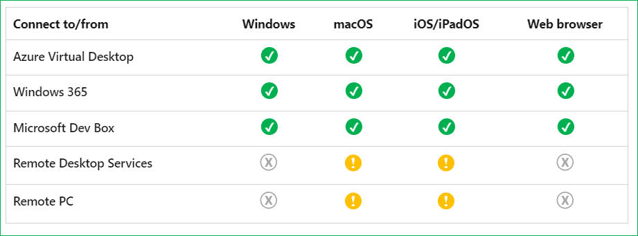 How to Use Windows App to Remotely Connect to PC in the Cloud