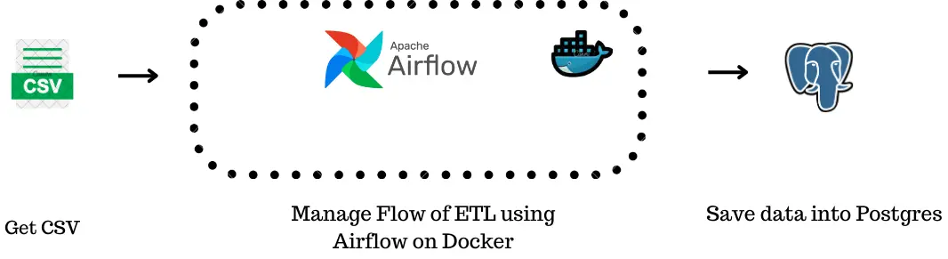 Automating CSV to PostgreSQL Ingestion with Airflow and Docker