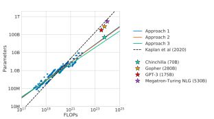 What is the Chinchilla Scaling Law?