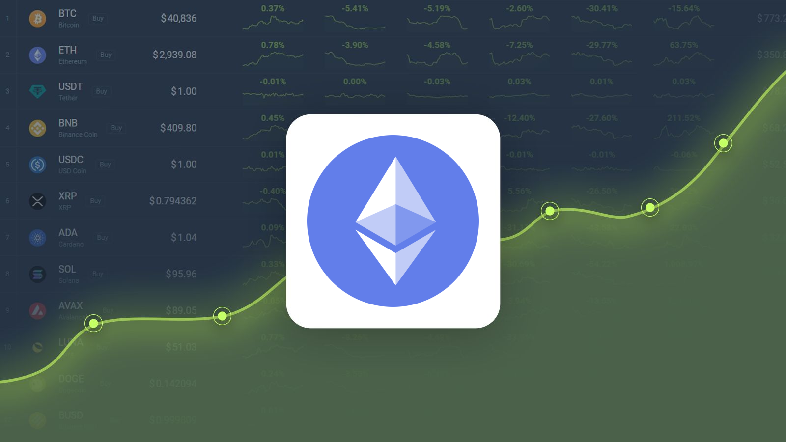 ETH price is expected to rise by 12.87% in the next 5 days according to our Ethereum price prediction