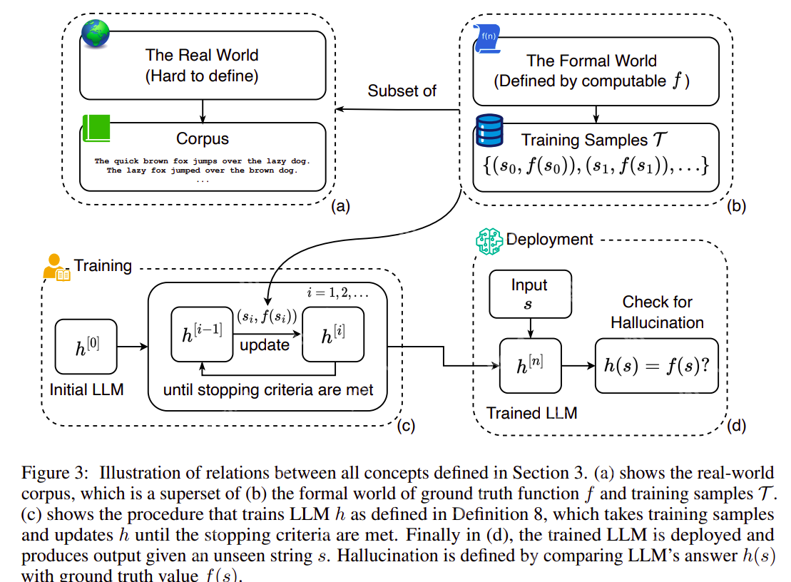 Is Hallucination in Large Language Models (LLMs) Inevitable?