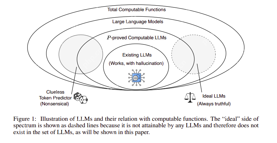 Is Hallucination in Large Language Models (LLMs) Inevitable?