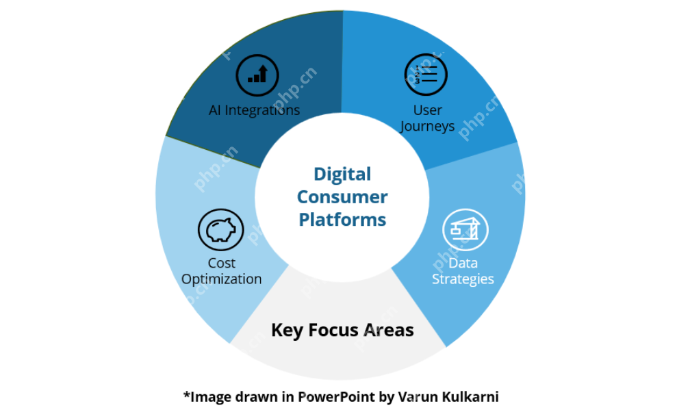 AI Workflows and Data Strategies for Consumer Experiences