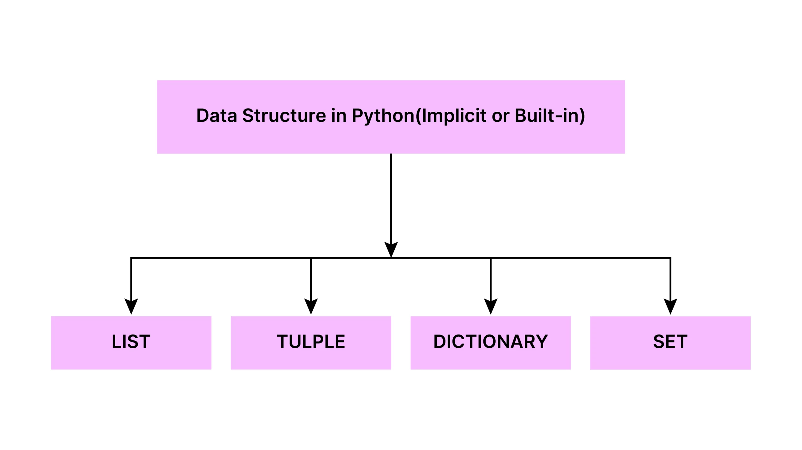 Comprehensive Guide to Python Built-in Data Structures - Analytics ...