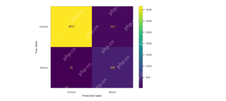 CMAPSS Jet Engine Failure Classification Based On Sensor Data