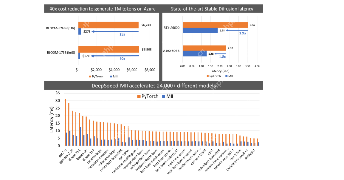 Optimizing AI Performance: A Guide to Efficient LLM Deployment
