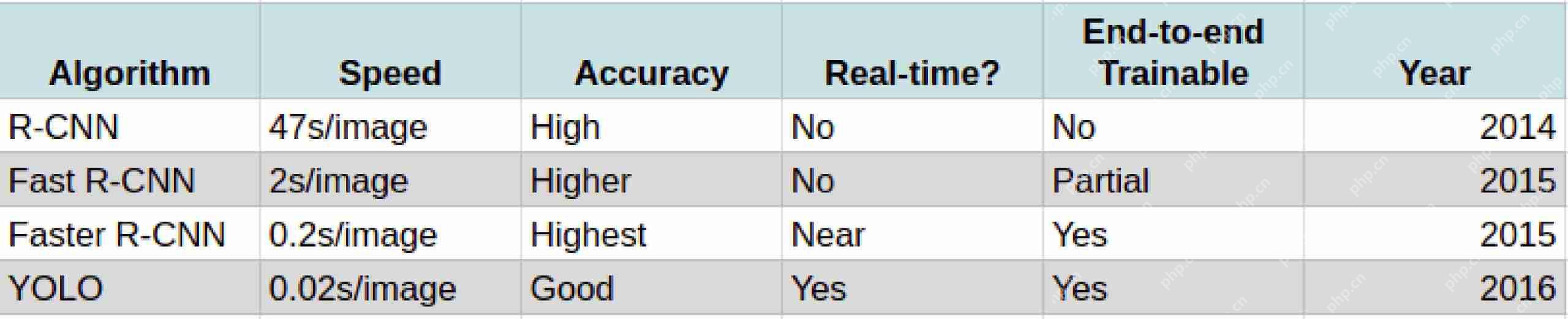 R-CNN vs R-CNN Fast vs R-CNN Faster vs YOLO - Analytics Vidhya