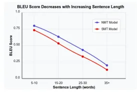 Evaluating Language Models with BLEU Metric