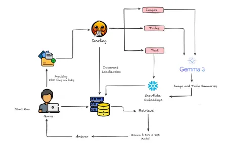 How to Build Multimodal RAG with Gemma 3 & Docling?