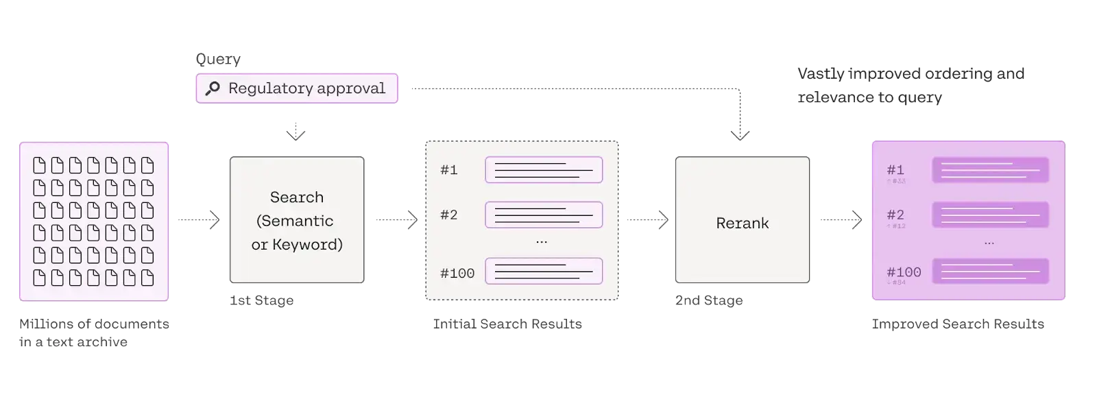 Comprehensive Guide on Reranker for RAG