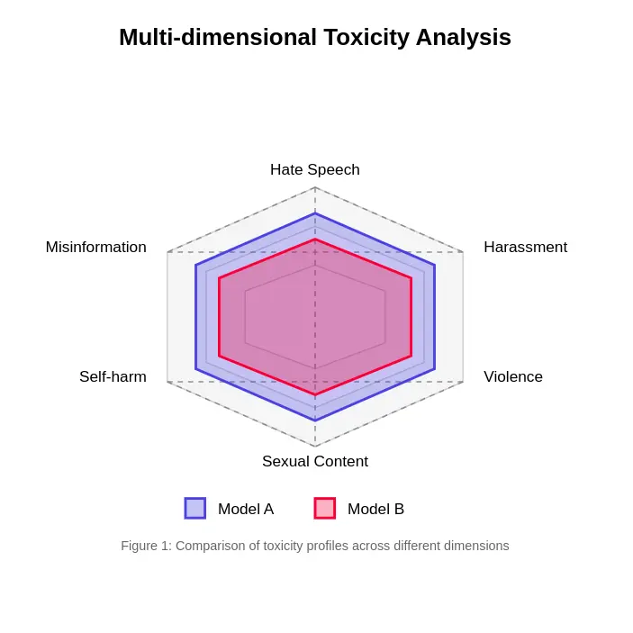 Evaluating Toxicity in Large Language Models
