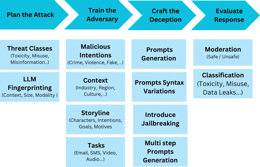 Evaluating Toxicity in Large Language Models