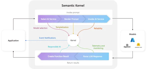 Guide to Semantic Kernel