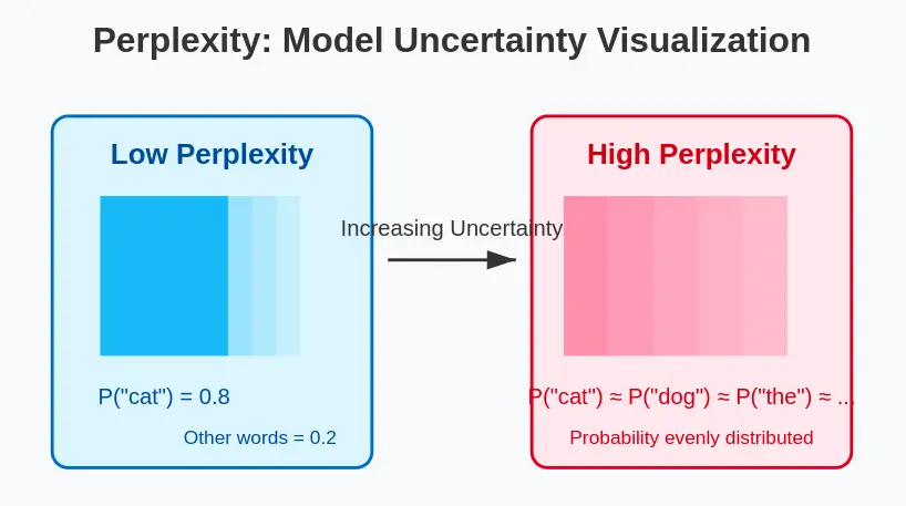 Perplexity Metric for LLM Evaluation - Analytics Vidhya