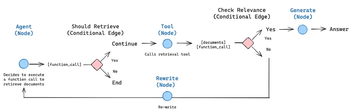 How to Build an Intelligent FAQ Chatbot Using Agentic RAG