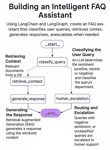 How to Build an Intelligent FAQ Chatbot Using Agentic RAG