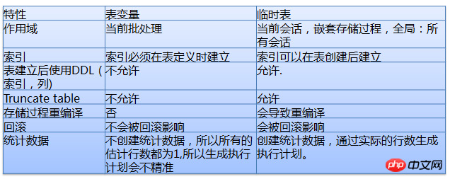 常用 SQL Server 規(guī)范集錦