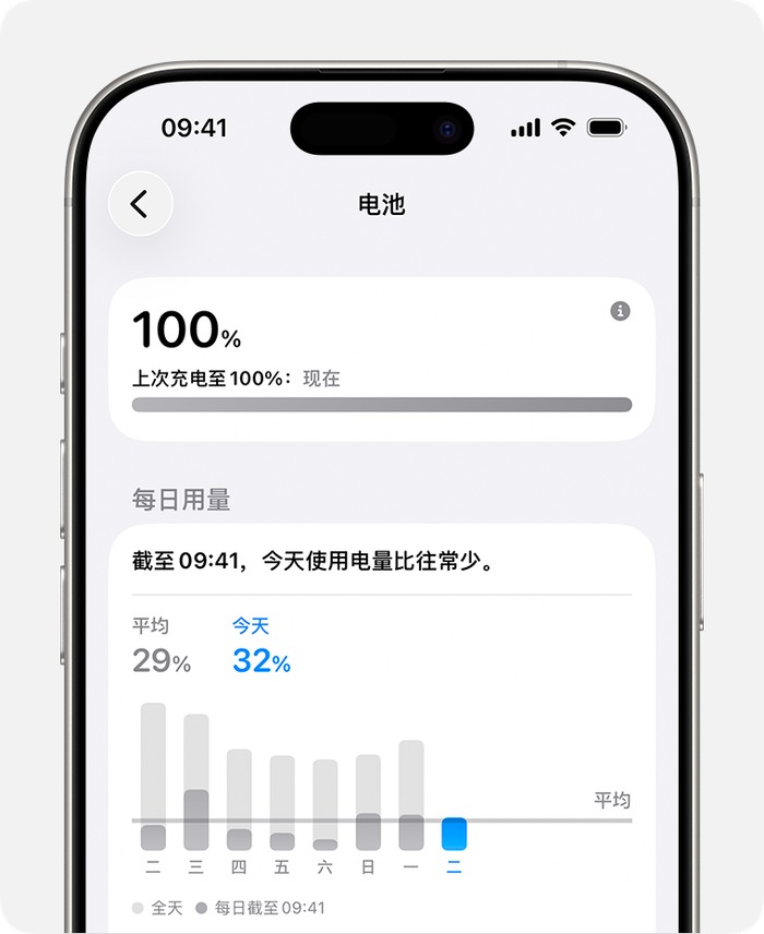 iPhone 电池设置页面显示每日用量图表用于判断耗电变化
