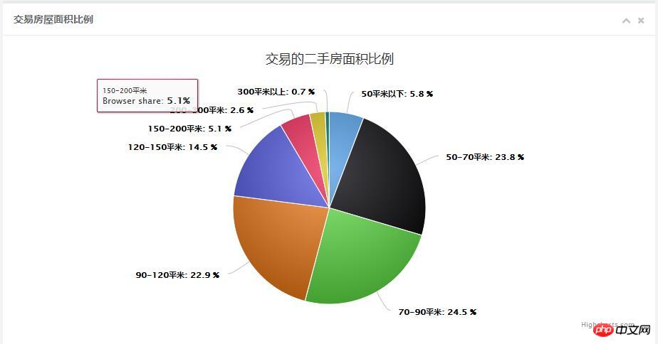 利用php爬虫分析南京房价