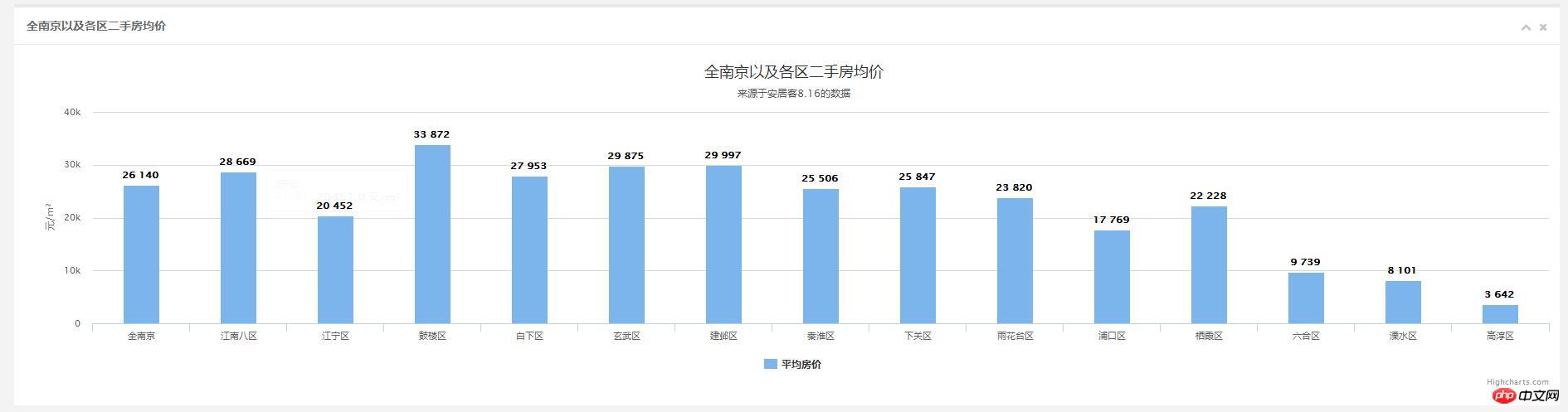 利用php爬虫分析南京房价