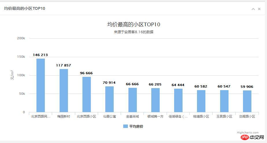 利用php爬虫分析南京房价