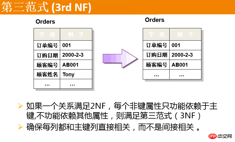 學習基礎mysql語法