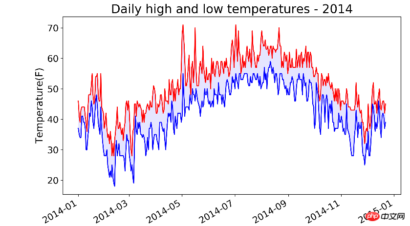初识Matplotlib
