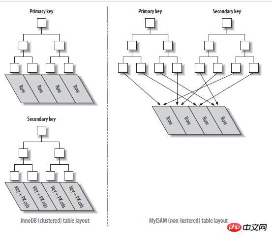 MySQL存儲引擎的詳細介紹
