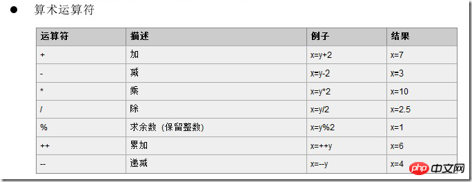 算术运算符