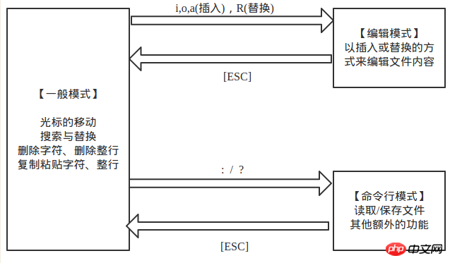 vi/vim是什么？vi/vim的使用介紹-小浪學習網