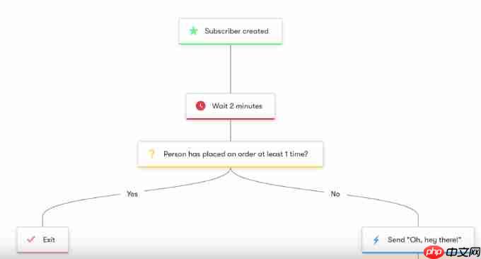 为什么 WPBeginner 从 Mailchimp 转向 Drip – 4 个原因