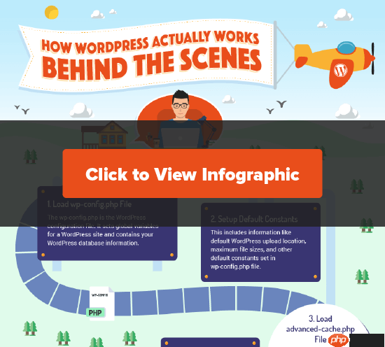 WordPress 在幕后的实际工作原理（信息图）