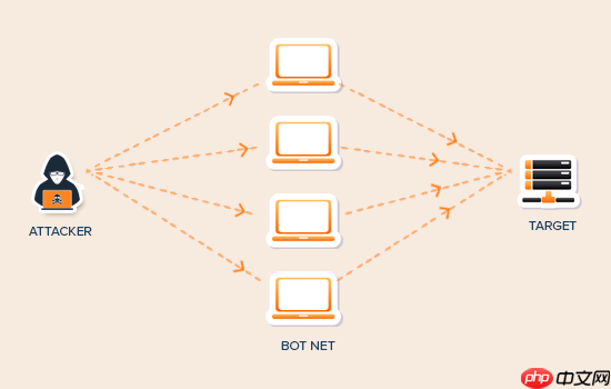 如何阻止和防止 WordPress 上的 DDoS 攻击