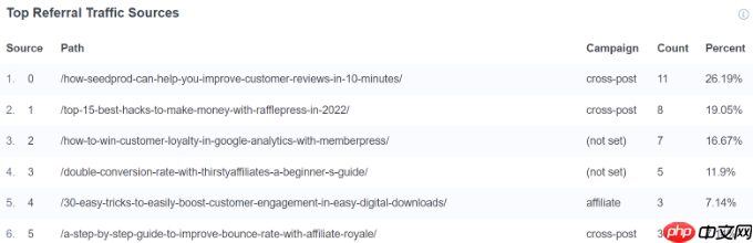 如何在 WordPress 中显示实时在线用户