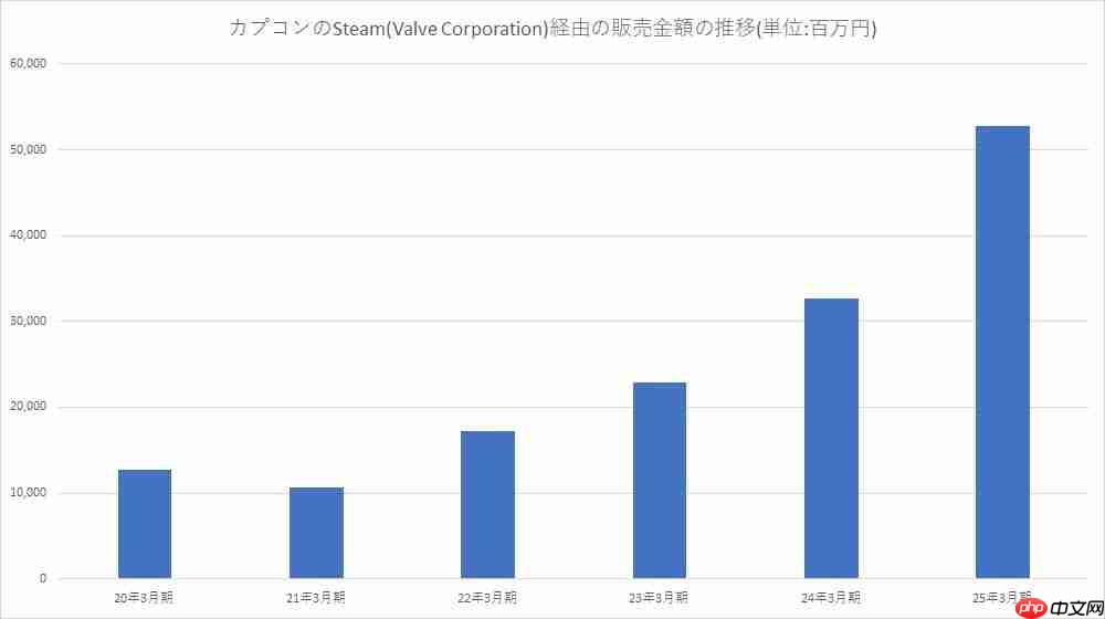 卡普空Steam收入激增61%! PS5表现不佳?