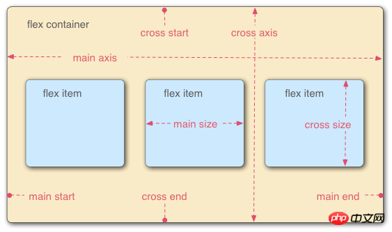 Flexible box model: Cognition and use of flex box