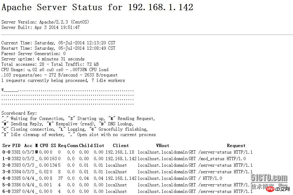 mod_status モジュールを使用して Apache サービス インスタンスを監視する方法の詳細な説明