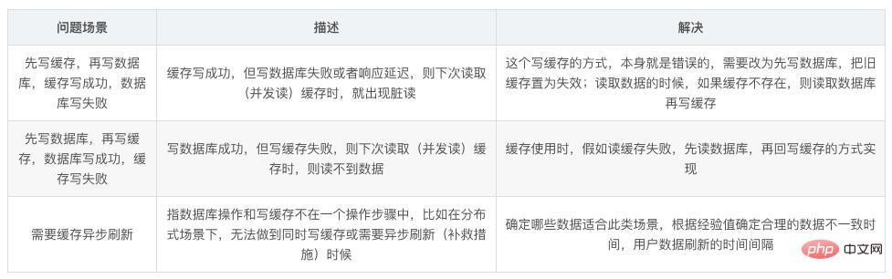 2023年最新版 68道Redis面试题（收藏）