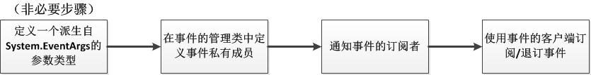 总结委托和事件的联系和区别