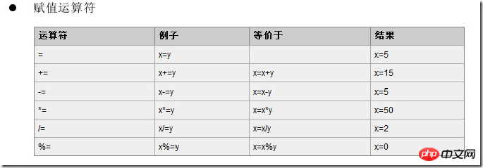赋值运算符