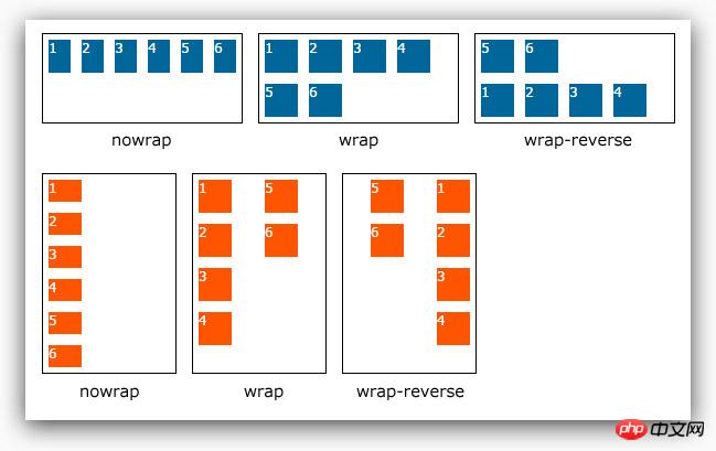 CSS3 Flexbox该怎么使用？