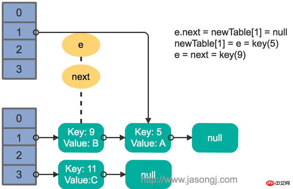 HashMap rehash multi thread step 2