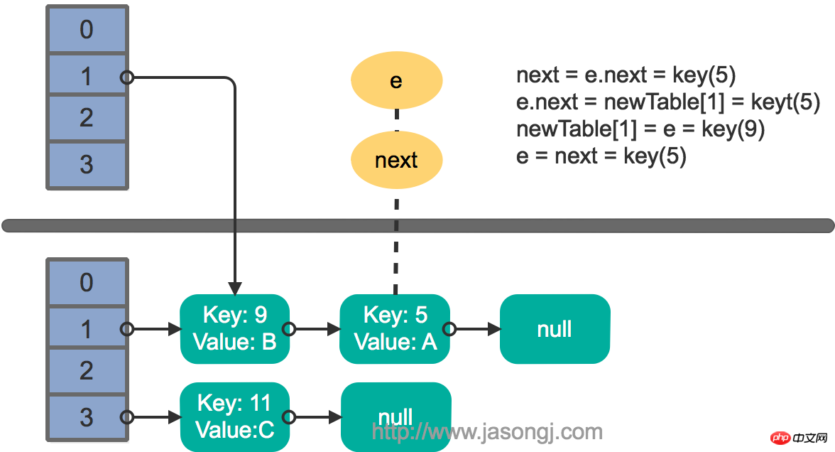 HashMap rehash multi thread step 3