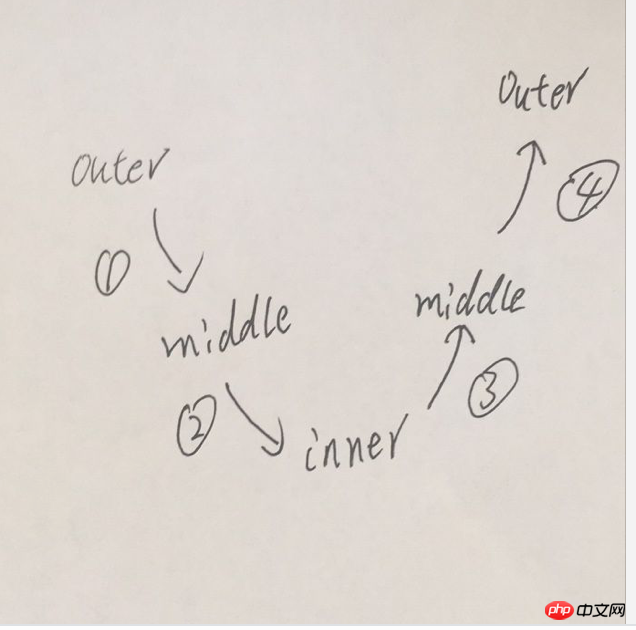 对Android与javascript中事件分发机制进行的对比分析