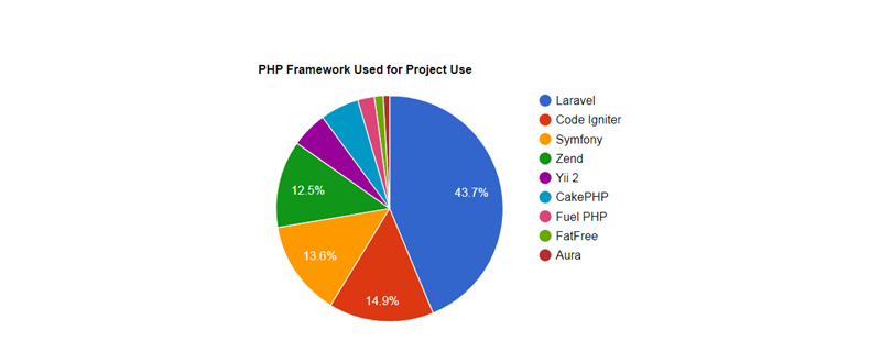 PHP框架排行
