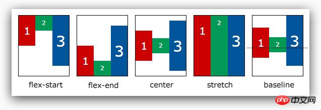 CSS3 Flexbox该怎么使用？