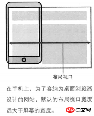 REM下移动端的响应式操作