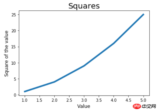 初识Matplotlib